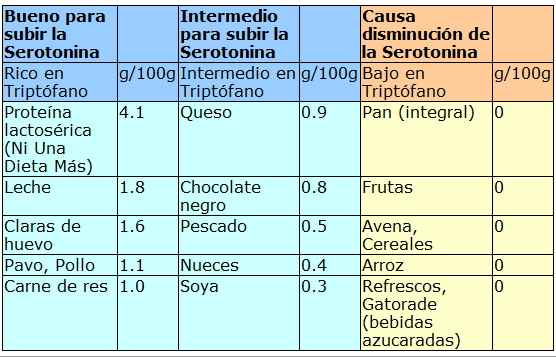 serotonina triptófano 5htp